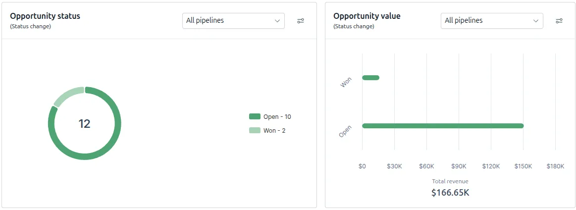 Command: charts of open and won jobs and the total value of work in the pipeline